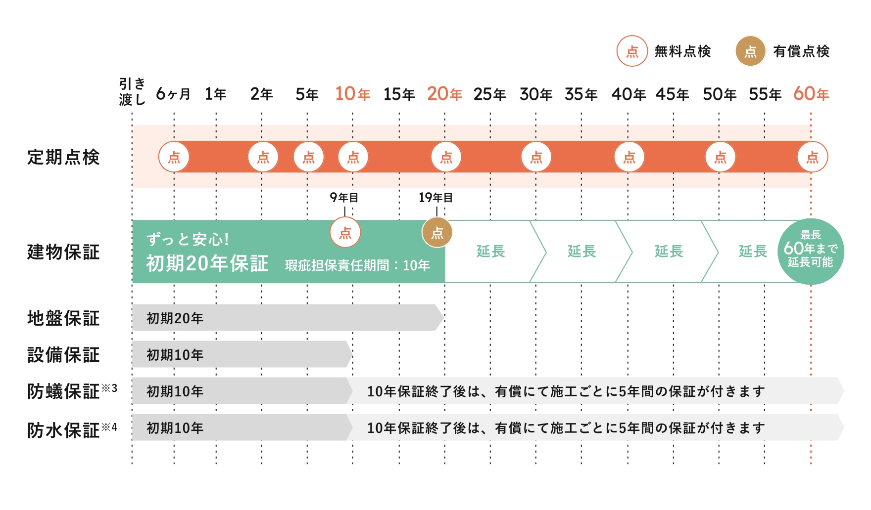 ずっと安心・快適アフターメンテナンス